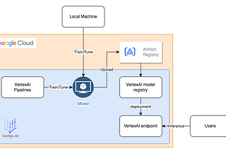 How to Build Custom Container for inference on VertexAI