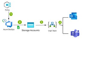 Export Azure policy compliance report