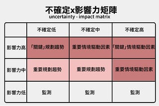 趨勢評估(影響力X不確定)矩陣-瞭解趨勢的方法