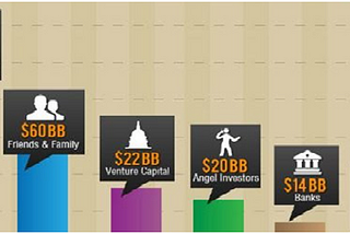 Best Fund Raising Sources for a budding start-up!!