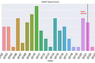 Master’s Project: Twitter Traffic Analysis