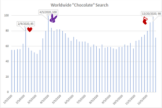 Holidays and Events through Chocolate and Google Trends