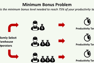 A diagram illustrating the “Minimum Bonus Problem.” The title asks, “What is the minimum bonus level needed to reach 75% of your productivity target?” Three rows show warehouse operators being randomly selected, each row with a worker icon holding a money bag. Arrows point from these workers toward stopwatch icons labeled “Productivity Target?”. Use of Kruskal Wallis Test with Python to evaluate how different bonus levels impact operator productivity, specifically aiming to achieve the target.