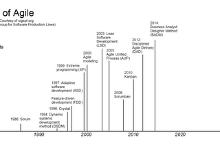 IMAGE: A graphic timeline of the evolution of agile software development methodologies