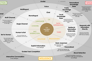 A Conversational UI Maturity Model: a guide to take your bot to the next level