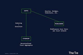 EigenLayer and Restaking solution