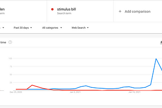 Google Trends: President Biden’s stimulus bill and the battle of the divas