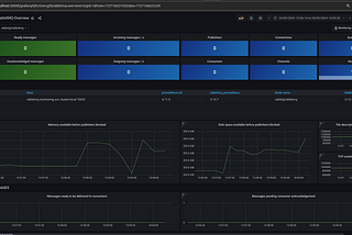 RabbitMQ Monitoring Setup with Prometheus and Grafana