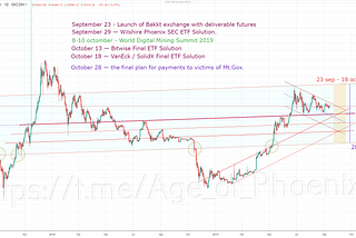 Bitcoin / USD