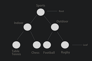 Implementing Tree Data Structure in Swift