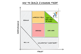 The Performance-Trust Space for Building an Awesome Team