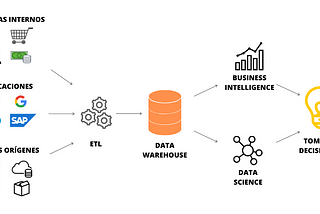 What is Data Warehousing?