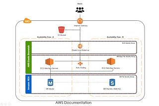 Autoscaling on AWS using Elastic Beanstalk and CloudFront