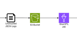 Querying Unstructured JSON Logs with AWS Glue ETL Job and Athena: A Step-by-Step Guide