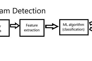 Structure of a Machine Learning problem