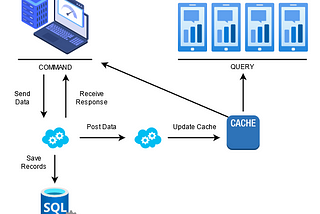 Command Query Responsibility Segregation