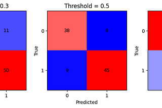 Confusion matrices with different threshold values, namely 0.1, 0.3, 0.5, 0.7 and 0.9.
