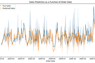 Sales Prediction with Linear Regression