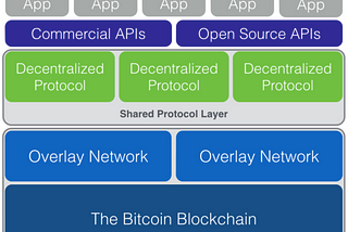 Is ‘The Block-chain Application Stack’ a probable or improbable future?