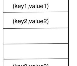 Hash Tables or Hash Maps