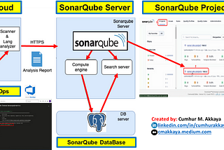 DevSecOps-2: Integrating and Running SonarQube into Azure Pipelines, and Examining The Test Results…