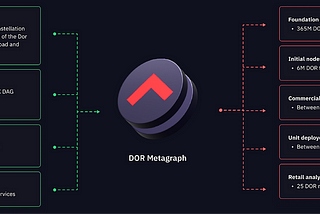 DOR — HGTP’s First Metagraph!