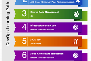 How to become a DevOps Engineer ?