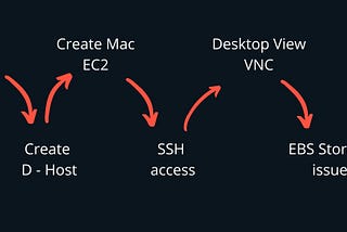 Launch AWS EC2 Mac Instances