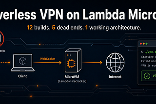 I Built a Serverless VPN on Lambda MicroVMs — 12 Builds, 5 Dead Ends, 1 Working Architecture