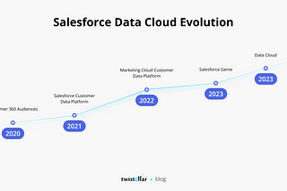 How Salesforce Data Cloud Transforms Personalization