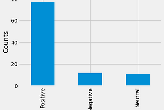 Sentiment Analysis using Twitter