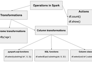 A Decent Guide to DataFrames in Spark 3.0 for Beginners