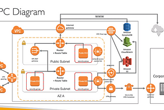 Tips for AWS Solution Architect — Associate Certification