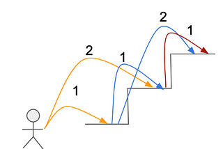 Dissecting Dynamic Programming — Climbing Stairs