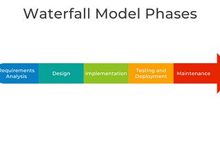 Waterfall methodology — when to use it?