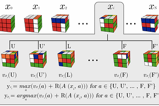 Reinforcement Learning to solve Rubik’s cube (and other complex problems!)