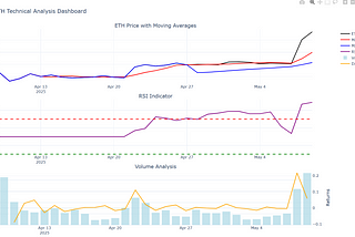 Deep Analysis Report — When should I short ETH & when should I long ETH?