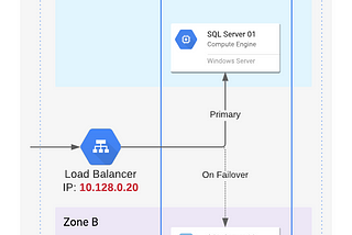 GCP — SQL Server AO-AG with Single Subnet