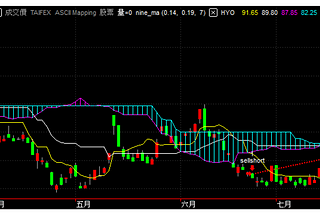 一目均衡表 交易策略實作