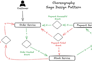 Saga Design Pattern