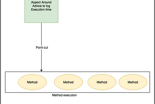 Log the method execution time using AOP for a spring boot application.