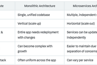 20 MOST ASKED JAVA MICROSERVICES questions  — Part 1