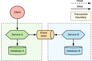 What is Event Sourcing? Building Resilient Microservices with CQRS Architecture