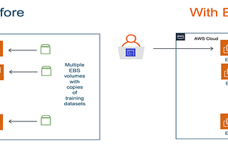 What is Amazon EBS Multi-Attach?