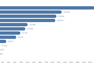 Bar charts are a very basic way to represent the data.