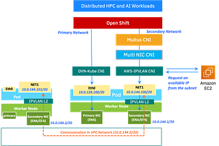 Seamless Container Secondary Networks on AWS VPC using Multi-NIC CNI