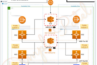 Implement 3-tier AWS infra using load balancer, auto scaling, target group for static webpage