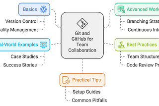 A Guide to Git and GitHub for Effective Team Collaboration