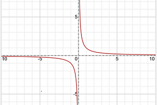 Today I Learnt About Domain & Range: Part 1