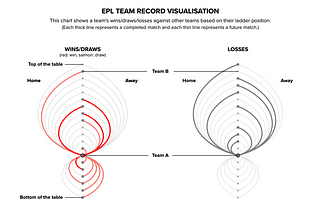 The right data visualisation tool for the job